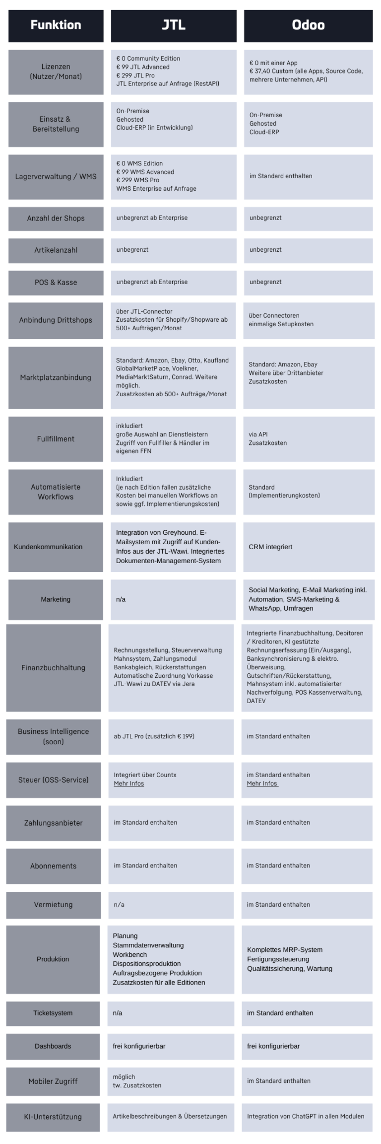 Infografik Vergleich JTL Odoo